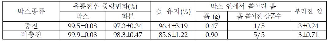 꽃베고니아 분화상품의 경우 기존골판지 상자의 내장제 충진 유무에 따른 파손율 측정