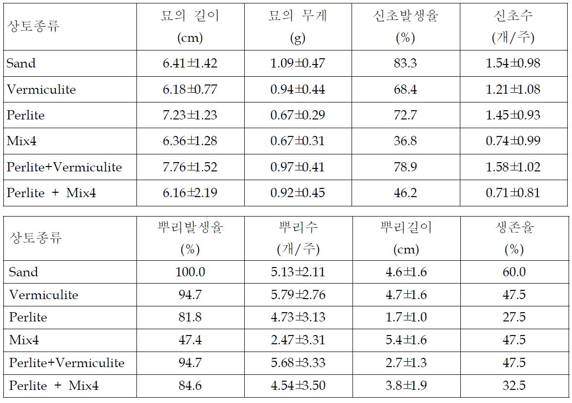 경화삽수의 상토별 발근묘 생육 특성