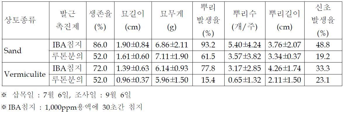 죽절초의 신초 삽목시 발근촉진제 처리 효과