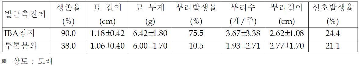 죽절초의 줄기 삽목시 발근촉진제 처리 효과