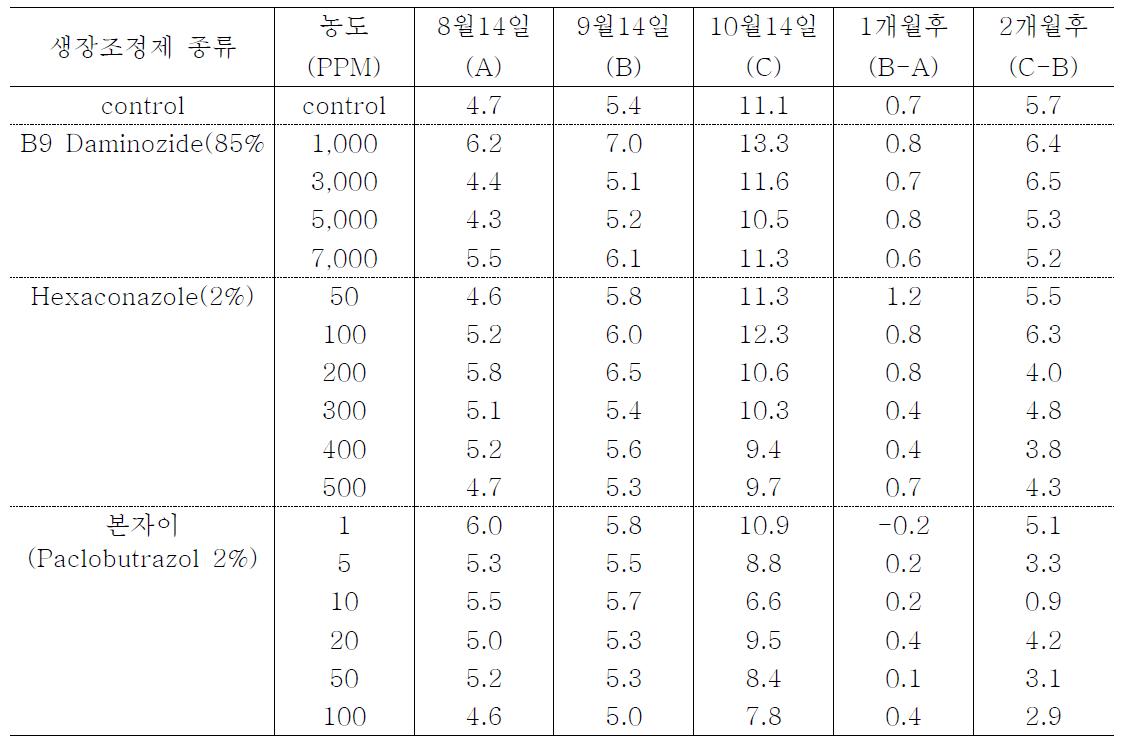 죽절초의 왜화제 처리에 따른 시기별 초장신장 비교