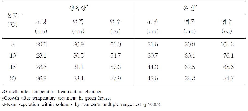 죽절초 3년생의 온실입실 전후 생육특성