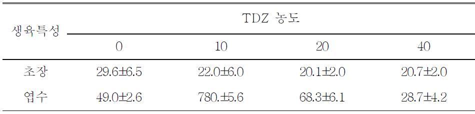 0, 10, 20, 40 ppm처리 중 10, 20 ppm 처리시 신초발생 및 왜화효과.