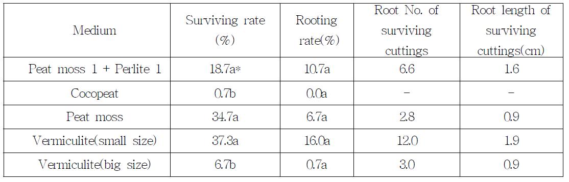 Surviving rate, rooting rate, root number and root length of Corylopsis coreana cuttings in different medium.