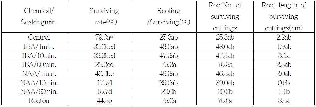 Surviving rate, rooting rate, root number and root length of Corylopsis coreana cuttings by chemical soaking treatment..