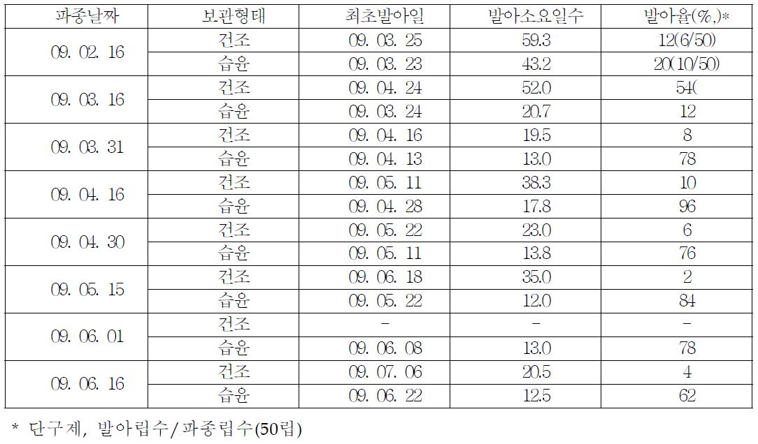 파종시기 및 보관형태별 기외 종자발아 효과(저온처리일: ‘09. 1. 8)