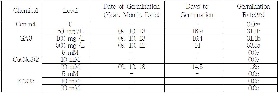 Date of Germination, days to germination, and germination rate of Corylopsis coreana by one day chemical soaking treatment..