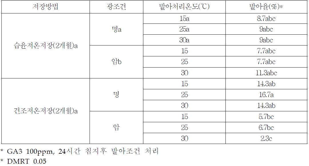 히어리 종자의 저장 방법 및 광조건별 종자발아율