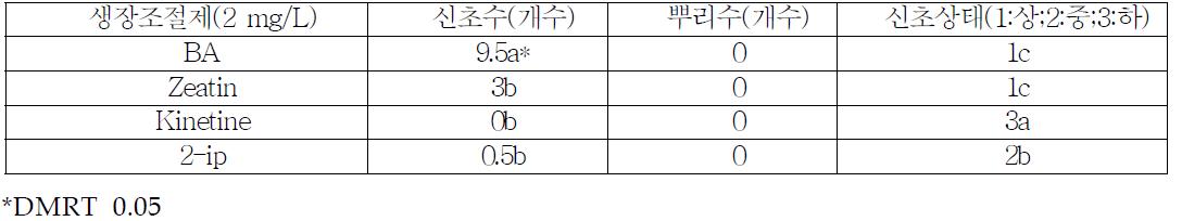 기내 히어리 Cytokinine 종류별 신초 유기