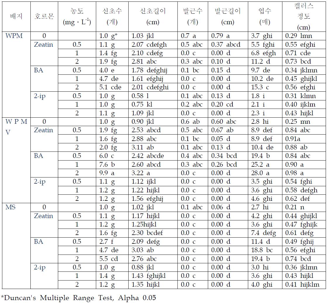 히어리 조직배양시 배지종류별 신초유기 효과