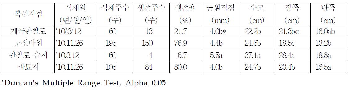 히어리 금산지역 복원지점별 생육상황