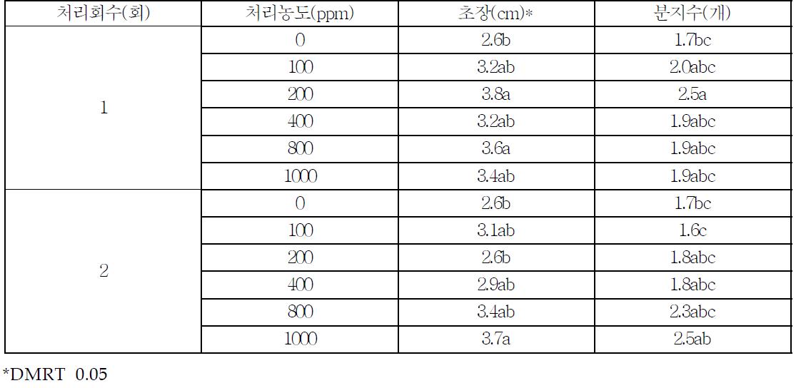 시로미 BA처리 농도 및 회수별 생육상황