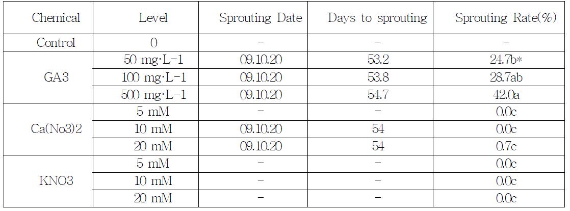 Date of Germination, days to germination, and germination rate of Empetrum nigrum var. japonicum by one day chemical soaking treatment..