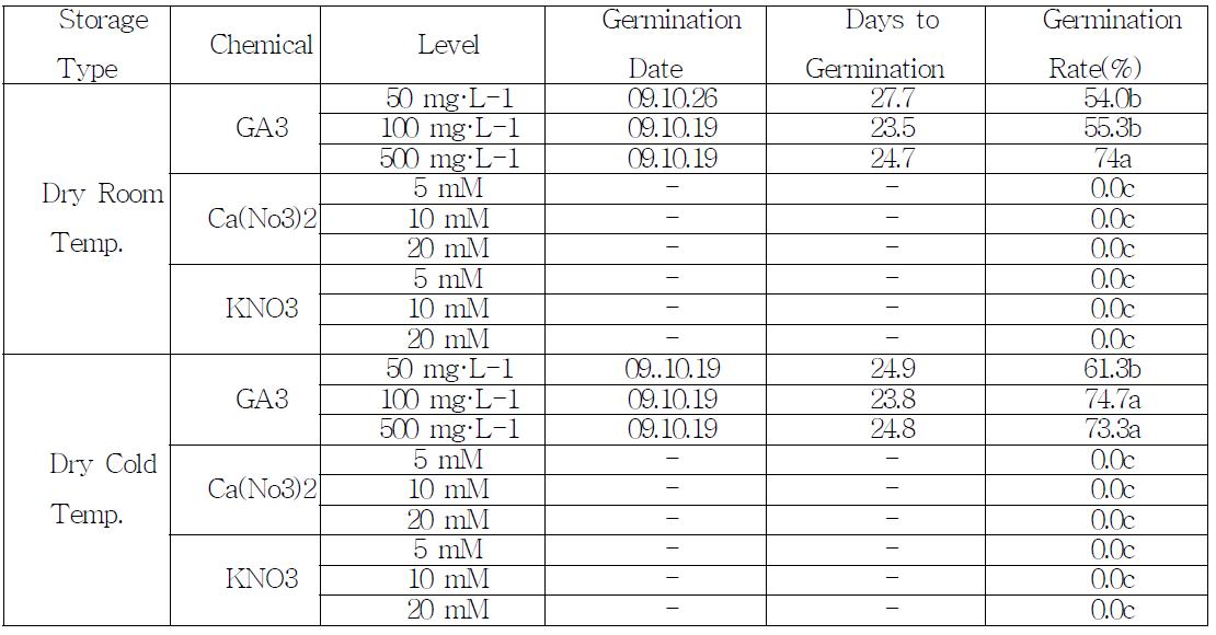 Date of Germination, days to germination, and germination rate of Empetrum nigrum var. japonicum by storage type and chemical soaking treatment..