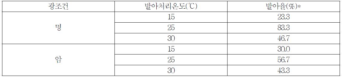 시로미 최적 발아온도 및 광조건 구명