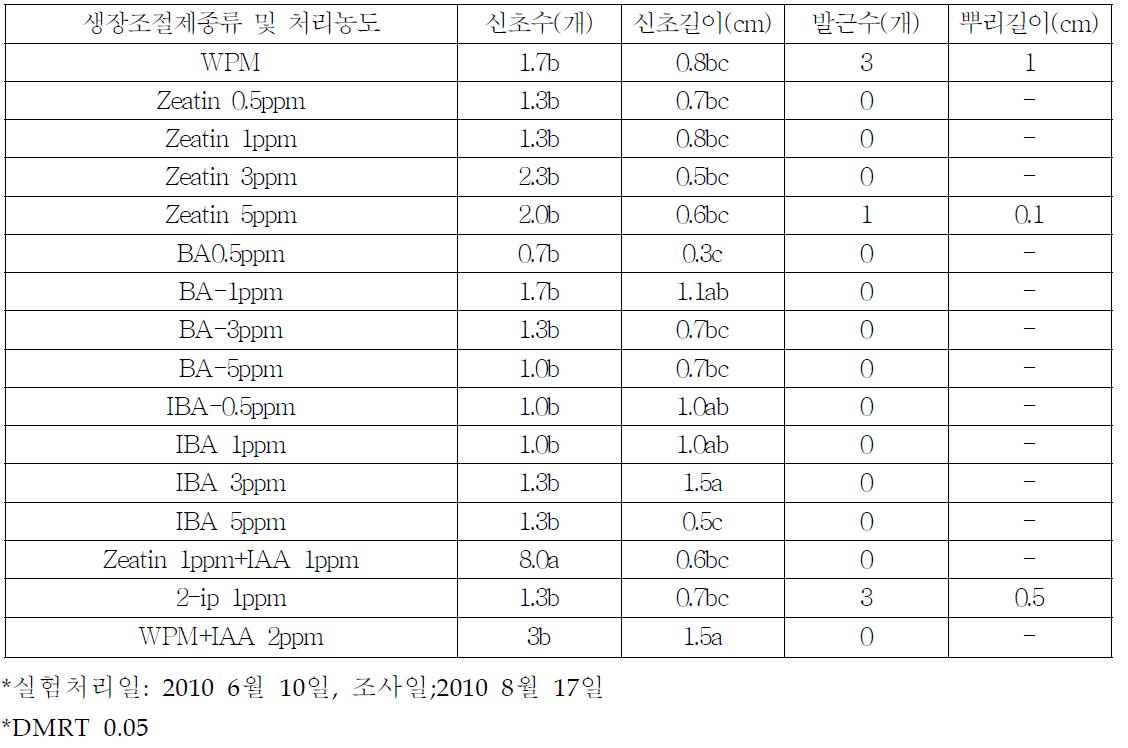 배지 생장조절제 처리 농도별 시로미 기내생육 상황