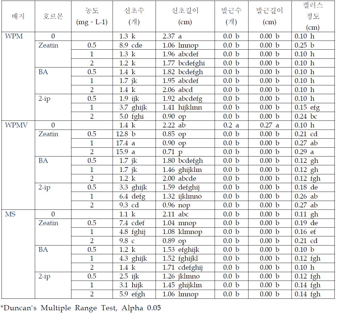 시로미 조직배양시 배지종류별 신초유기 효과