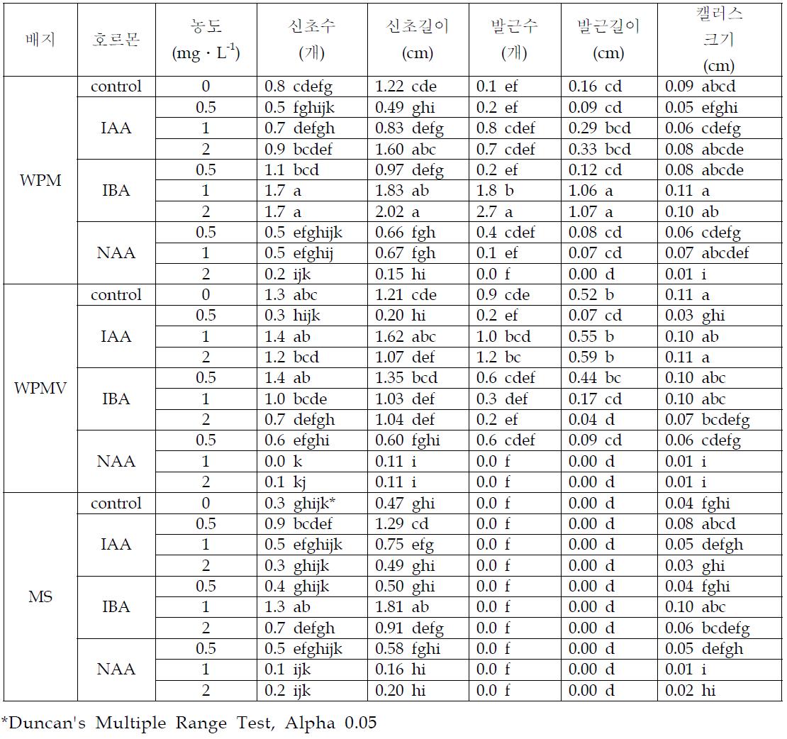 시로미 조직배양시 배지종류, 첨가물의 종류 및 농도에 따른 발근효과