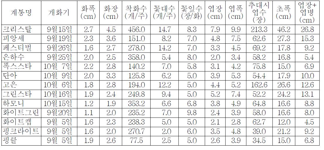 품종별 대관령 생육특성