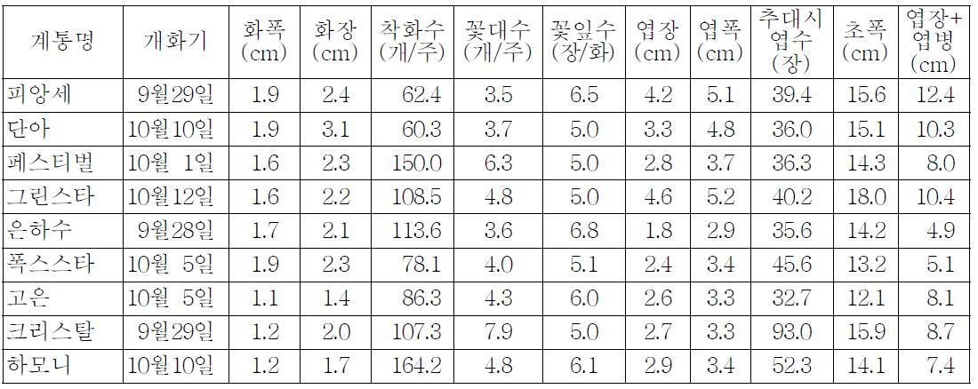 품종별 농가 생육특성(농가2)