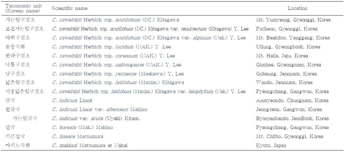 Collection data of the genus Chrysanthemum.