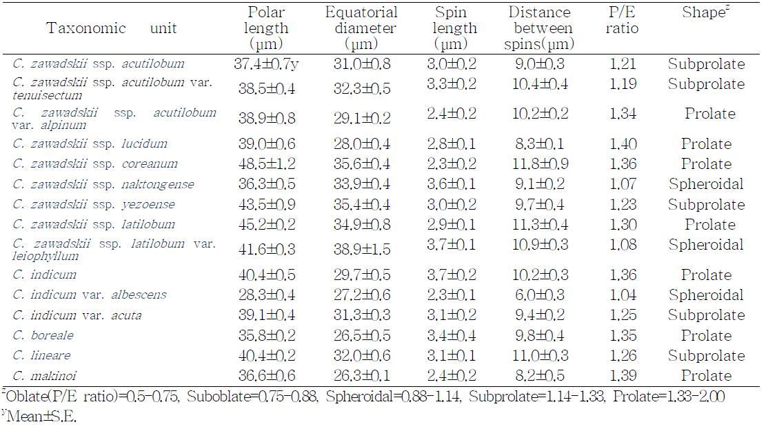 Pollen morphological characteristics of the genus Chrysanthemum.