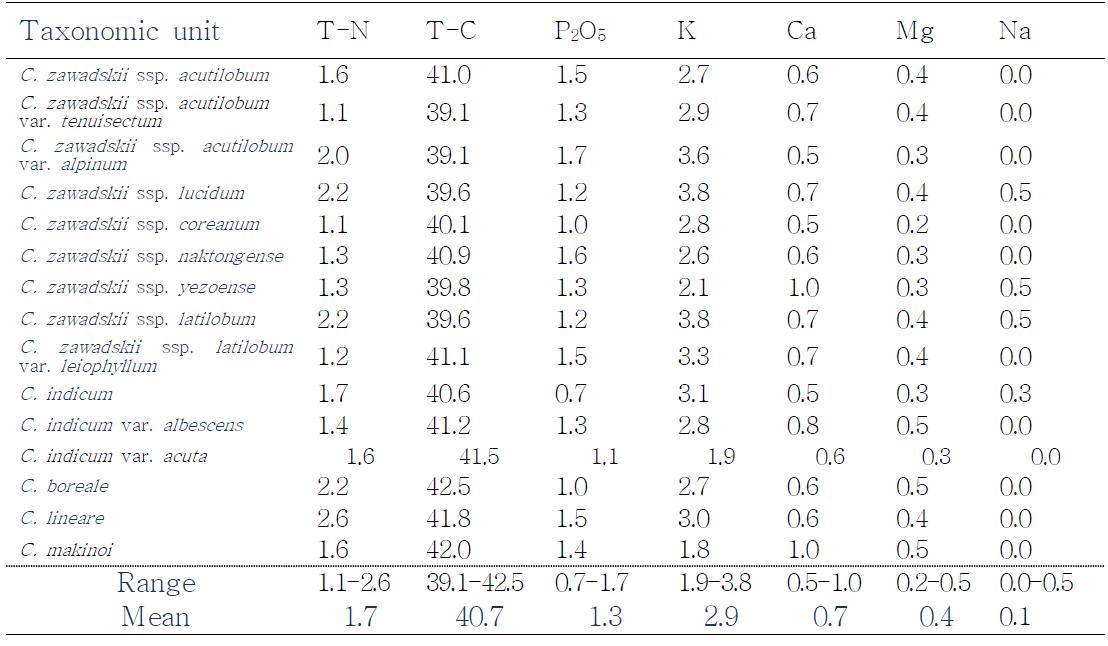 Mineral components of the genus Chrysanthemum.