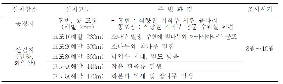 밀양의 산림지와 농경지에 설치한 집합페로몬(aggregation pheromone; AP)트랩