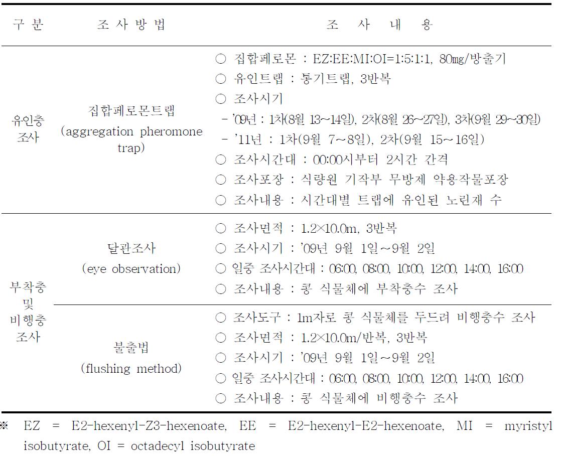 노린재의 일주활동 시간대 조사