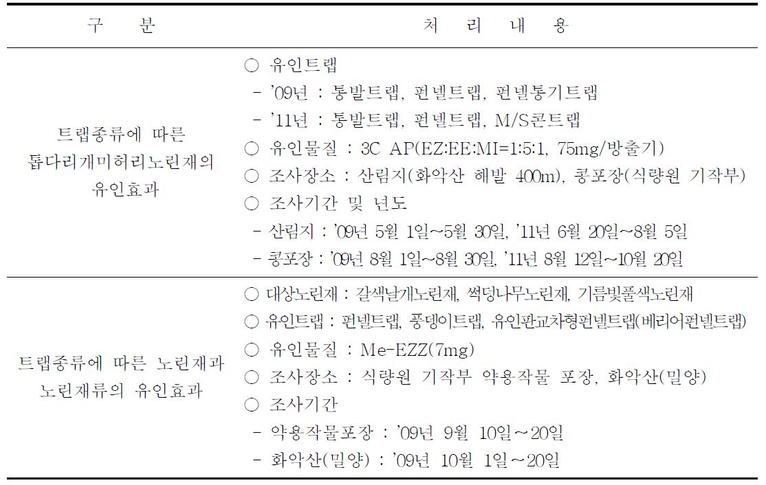 트랩종류에 따른 노린재류 유인조사