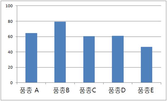 기장 세균성줄무늬병 이병에 따른 평균 이병잎률