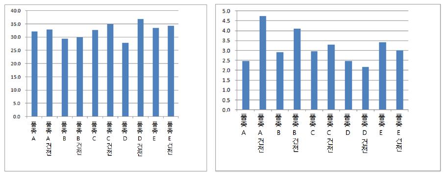 기장 세균성줄무늬병 이병에 따른 종실길이(왼), 종실크기(오)