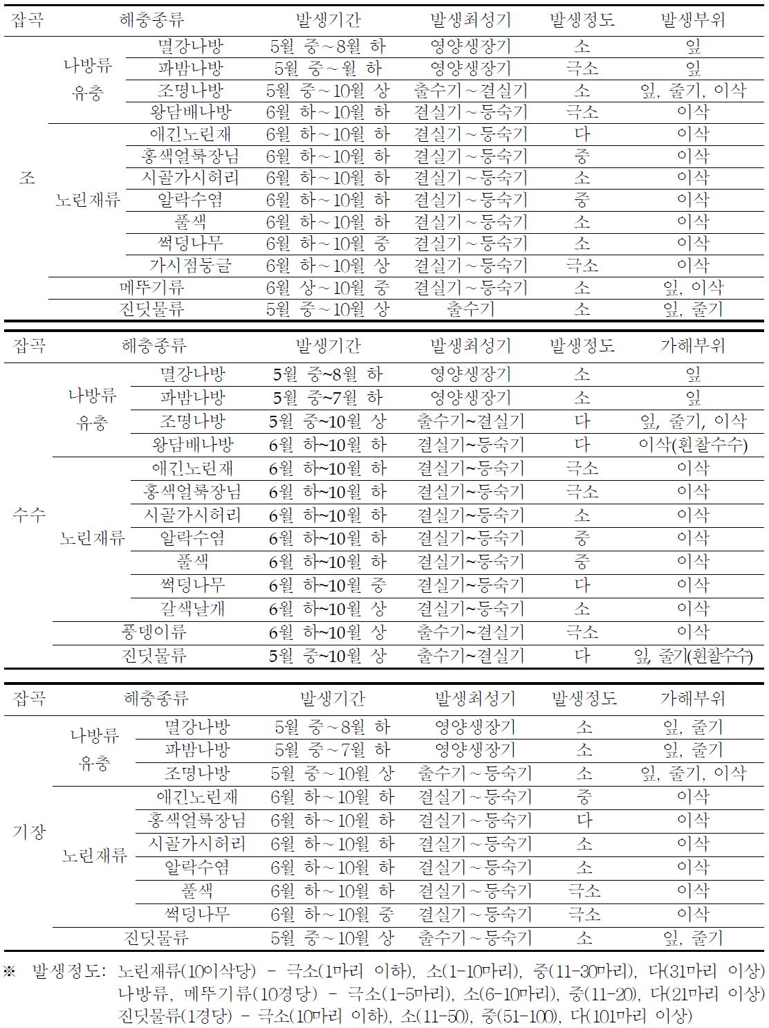 잡곡 주요 해충의 종류 및 발생기간(2009∼2011)