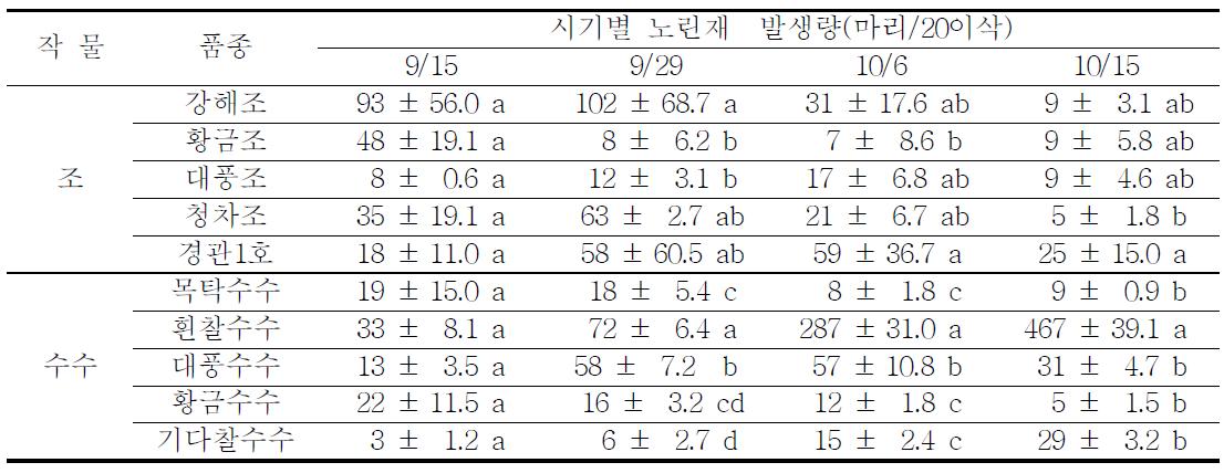 조 및 수수 품종별 노린재 발생량(2010)