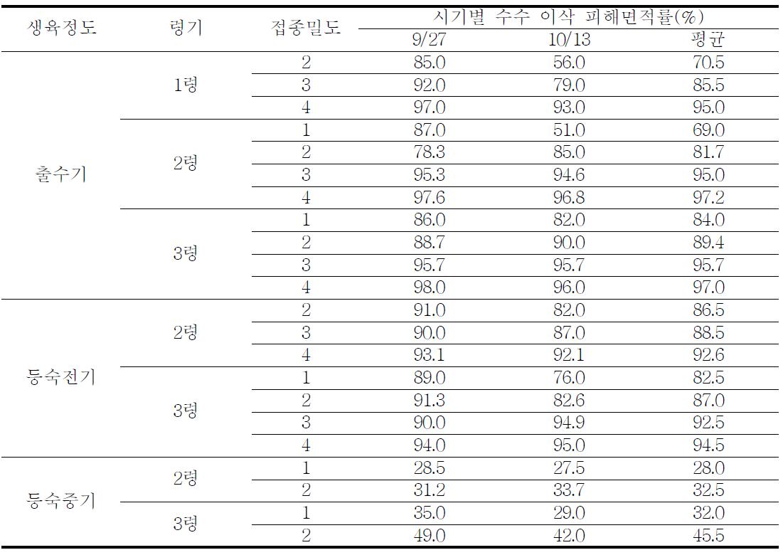 수수 생육단계별 왕담배나방 유충 밀도에 따른 수수 이삭 피해면적률