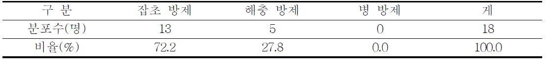 잡곡재배를 위해 꼭 약제등록이 필요한 약제 종류