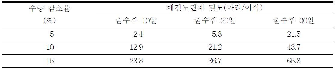 애긴노린재 밀도와 조 종실수량 감소율과의 관계