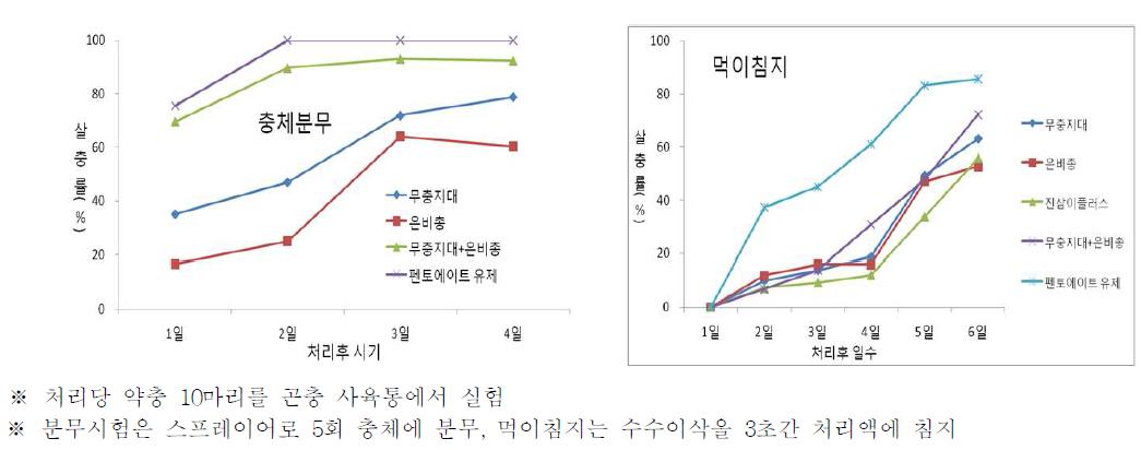 애긴노린재 약충에 대한 친환경농자재의 생물검정 효과