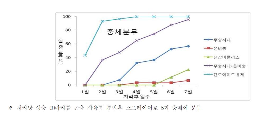 알락수염노린재 성충에 대한 친환경농자재의 생물검정 효과