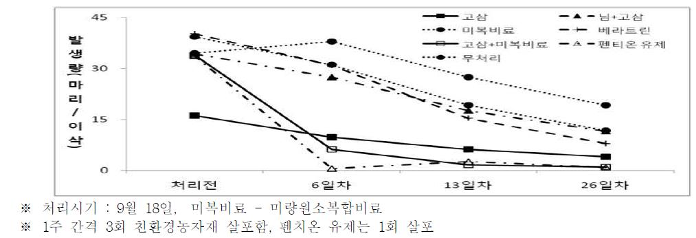 친환경농자재 처리에 따른 시기별 애긴노린재 밀도변화(2010)