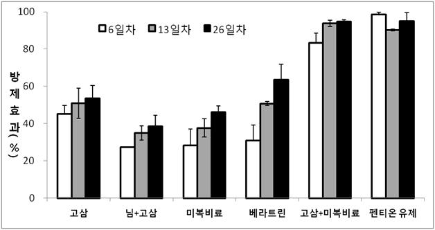 애긴노린재에 대한 친환경농자재의 시기별 방제가(2010)