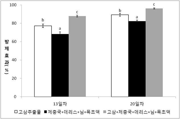 애긴노린재에 대한 친환경농자재의 시기별 방제가(2011)