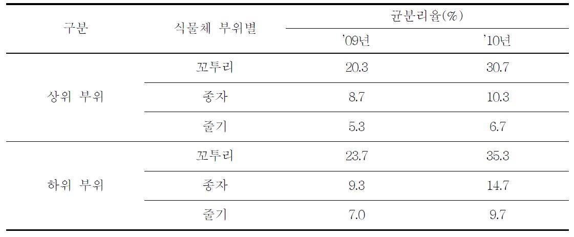 콩 식물체 부위별 미라병균 분리정도