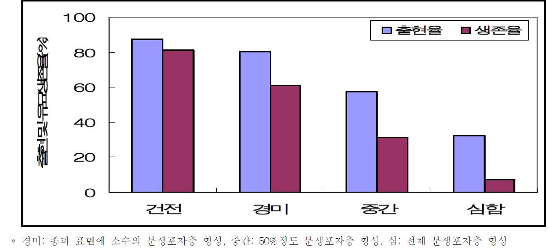 콩 탄저병 종자감염 정도별 유묘 출현 및 생존에 미치는 영향