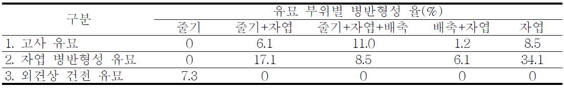 콩 탄저병 유묘 발병정도별 병반형성 특성