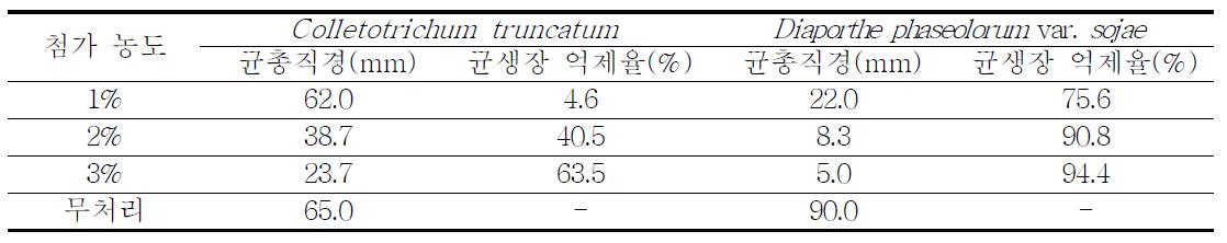 Sodium bicarbonate의 병원균 생육억제 효과