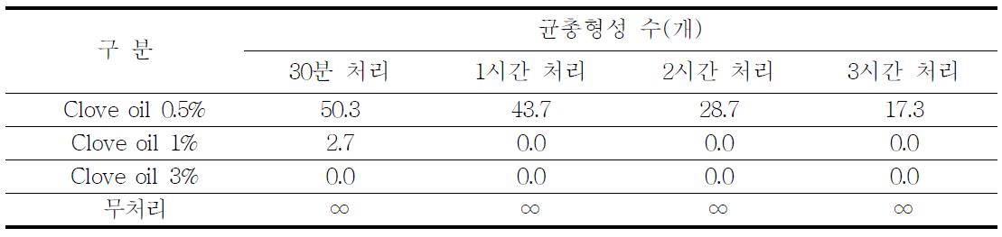 식물정유(Clove oil)의 콩 탄저병균 생육억제 효과