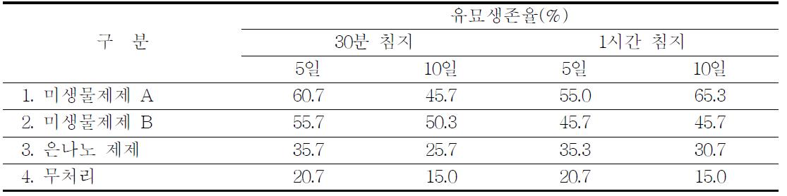 친환경제제의 콩 탄저병 발병억제 효과