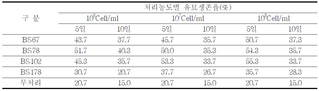 병 발생억제효과(온실검정, 30분 침지처리)