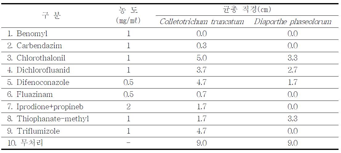 공시 살균제의 콩 종자전염병균 생육억제 효과